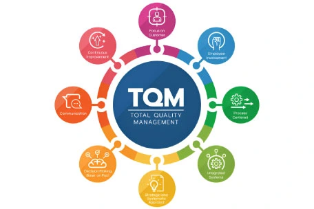 Total Quality Management (TQM)